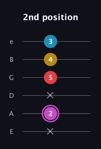 B Augmented Flat 9th guitar tab — 2nd position (x 2 x 5 4 3) in Standard Tuning (EADGBE)
