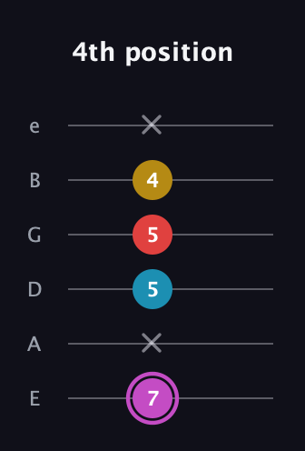 B Augmented Flat 9th guitar tab — 4th position (7 x 5 5 4 x) in Standard Tuning (EADGBE)