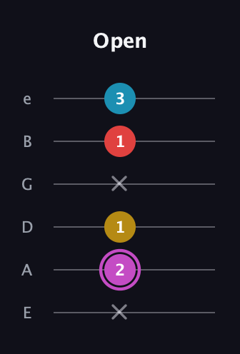 B Augmented Flat 9th guitar tab — Open (x 2 1 x 1 3) in Standard Tuning (EADGBE)