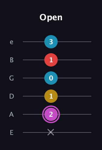 B Augmented Flat 9th guitar tab — Open (x 2 1 0 1 3) in Standard Tuning (EADGBE)