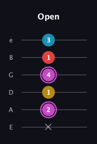 B Augmented Flat 9th guitar tab — Open (x 2 1 4 1 3) in Standard Tuning (EADGBE)