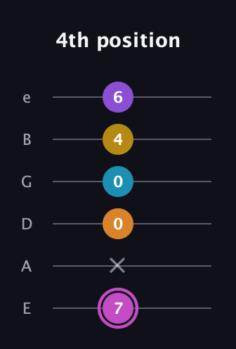 B Augmented-major 7th Sharp 9th guitar tab — 4th position (7 x 0 0 4 6) in Standard Tuning (EADGBE)