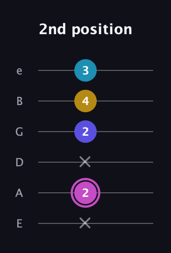 B Augmented Sharp 13th guitar tab — 2nd position (x 2 x 2 4 3) in Standard Tuning (EADGBE)