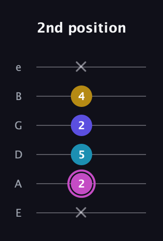 B Augmented Sharp 13th guitar tab — 2nd position (x 2 5 2 4 x) in Standard Tuning (EADGBE)