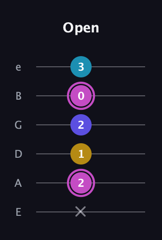 B Augmented Sharp 13th guitar tab — Open (x 2 1 2 0 3) in Standard Tuning (EADGBE)