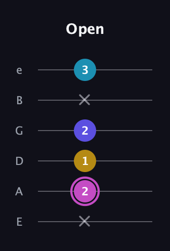 B Augmented Sharp 13th guitar tab — Open (x 2 1 2 x 3) in Standard Tuning (EADGBE)