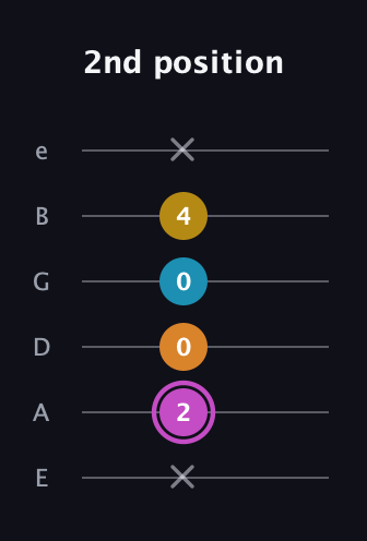 B Augmented Sharp 9th guitar tab — 2nd position (x 2 0 0 4 x) in Standard Tuning (EADGBE)