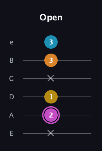 B Augmented Sharp 9th guitar tab — Open (x 2 1 x 3 3) in Standard Tuning (EADGBE)