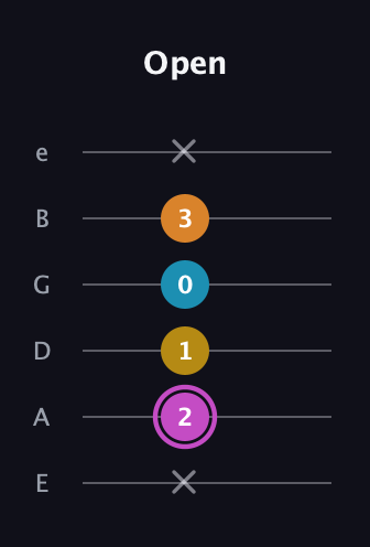 B Augmented Sharp 9th guitar tab — Open (x 2 1 0 3 x) in Standard Tuning (EADGBE)