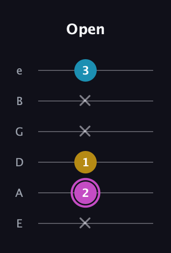 B Augmented guitar tab — Open (x 2 1 x x 3) in Standard Tuning (EADGBE)