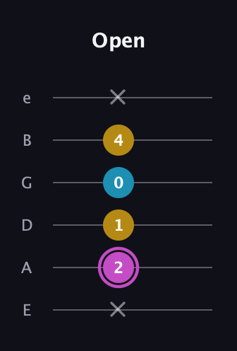 B Augmented guitar tab — Open (x 2 1 0 4 x) in Standard Tuning (EADGBE)