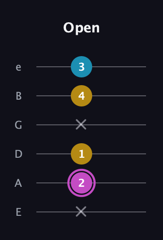 B Augmented guitar tab — Open (x 2 1 x 4 3) in Standard Tuning (EADGBE)