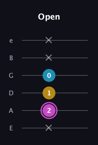 B Augmented guitar tab — Open (x 2 1 0 x x) in Standard Tuning (EADGBE)