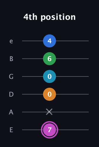 B Diminished 7th Sharp 5th guitar tab — 4th position (7 x 0 0 6 4) in Standard Tuning (EADGBE)