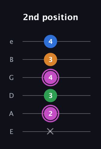 B Diminished 7th Sharp 9th guitar tab — 2nd position (x 2 3 4 3 4) in Standard Tuning (EADGBE)