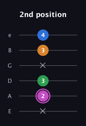 B Diminished 7th Sharp 9th guitar tab — 2nd position (x 2 3 x 3 4) in Standard Tuning (EADGBE)