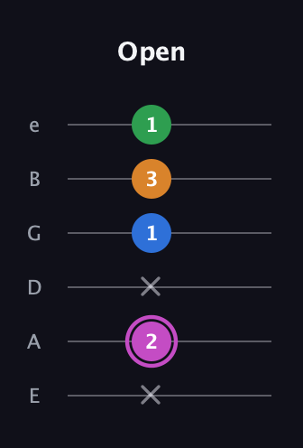 B Diminished 7th Sharp 9th guitar tab — Open (x 2 x 1 3 1) in Standard Tuning (EADGBE)