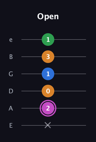 B Diminished 7th Sharp 9th guitar tab — Open (x 2 0 1 3 1) in Standard Tuning (EADGBE)