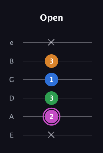 B Diminished 7th Sharp 9th guitar tab — Open (x 2 3 1 3 x) in Standard Tuning (EADGBE)