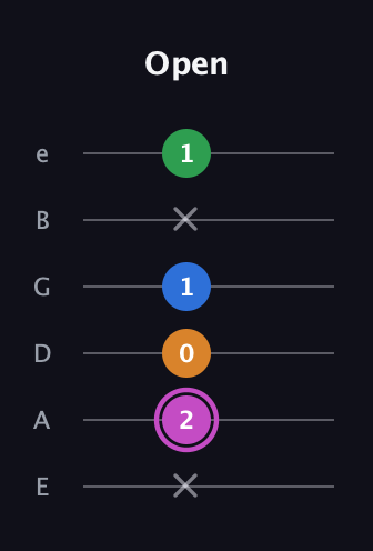 B Diminished 7th Sharp 9th guitar tab — Open (x 2 0 1 x 1) in Standard Tuning (EADGBE)