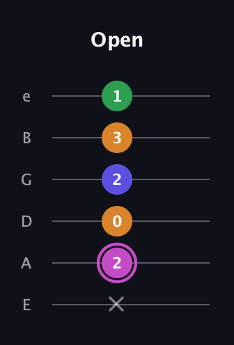 B Diminished Sharp 13th guitar tab — Open (x 2 0 2 3 1) in Standard Tuning (EADGBE)