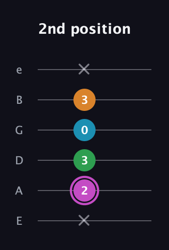 B Diminished Sharp 5th guitar tab — 2nd position (x 2 3 0 3 x) in Standard Tuning (EADGBE)