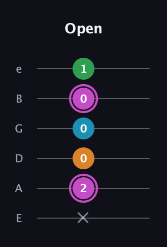 B Diminished Sharp 5th guitar tab — Open (x 2 0 0 0 1) in Standard Tuning (EADGBE)
