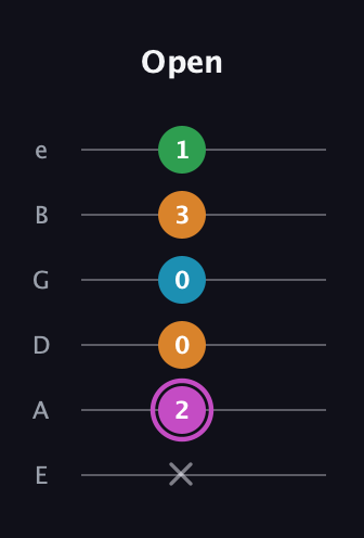 B Diminished Sharp 5th guitar tab — Open (x 2 0 0 3 1) in Standard Tuning (EADGBE)