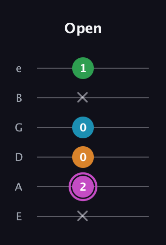 B Diminished Sharp 5th guitar tab — Open (x 2 0 0 x 1) in Standard Tuning (EADGBE)