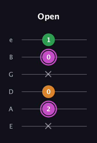 B Diminished Sharp 9th guitar tab — Open (x 2 0 x 0 1) in Standard Tuning (EADGBE)
