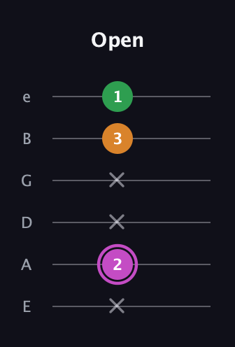 B Diminished Sharp 9th guitar tab — Open (x 2 x x 3 1) in Standard Tuning (EADGBE)