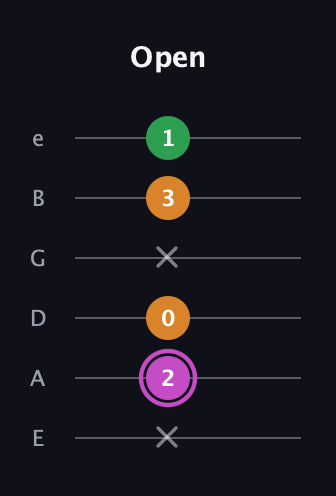 B Diminished Sharp 9th guitar tab — Open (x 2 0 x 3 1) in Standard Tuning (EADGBE)