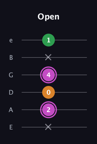 B Diminished Sharp 9th guitar tab — Open (x 2 0 4 x 1) in Standard Tuning (EADGBE)