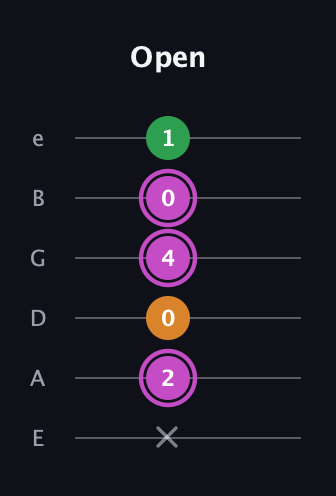 B Diminished Sharp 9th guitar tab — Open (x 2 0 4 0 1) in Standard Tuning (EADGBE)