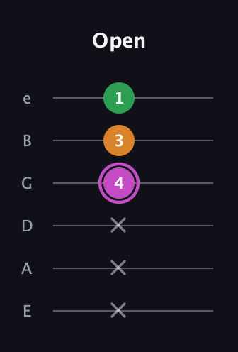 B Diminished Sharp 9th guitar tab — Open (x x x 4 3 1) in Standard Tuning (EADGBE)