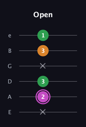 B Diminished Sharp 9th guitar tab — Open (x 2 3 x 3 1) in Standard Tuning (EADGBE)