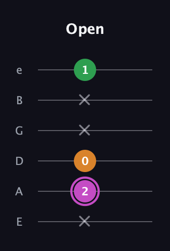 B Diminished Sharp 9th guitar tab — Open (x 2 0 x x 1) in Standard Tuning (EADGBE)