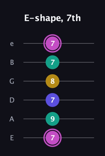 B Major Sharp 13th guitar tab — E-shape, 7th (7 9 7 8 7 7) in Standard Tuning (EADGBE)