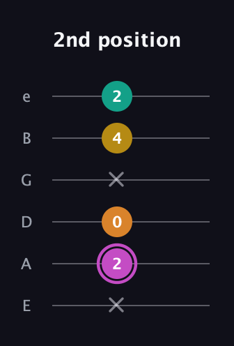 B Major Sharp 9th guitar tab — 2nd position (x 2 0 x 4 2) in Standard Tuning (EADGBE)