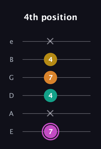 B Major Sharp 9th guitar tab — 4th position (7 x 4 7 4 x) in Standard Tuning (EADGBE)