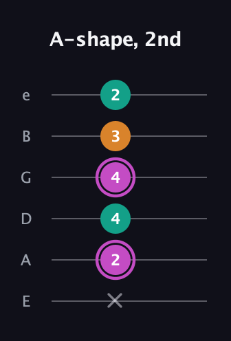 B Minor Sharp 9th guitar tab — A-shape, 2nd (x 2 4 4 3 2) in Standard Tuning (EADGBE)