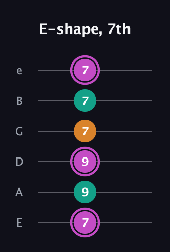 B Minor Sharp 9th guitar tab — E-shape, 7th (7 9 9 7 7 7) in Standard Tuning (EADGBE)