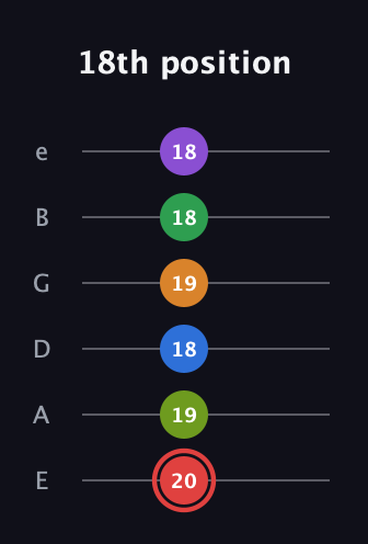 C Augmented 11th Sharp 13th guitar tab — 18th position (20 19 18 19 18 18) in Standard Tuning (EADGBE)
