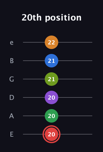 C Augmented 11th Sharp 13th guitar tab — 20th position (20 20 20 21 21 22) in Standard Tuning (EADGBE)