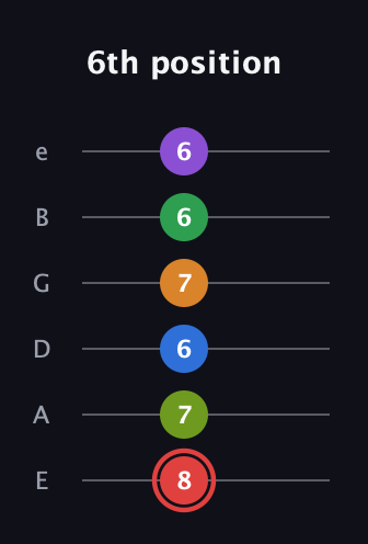 C Augmented 11th Sharp 13th guitar tab — 6th position (8 7 6 7 6 6) in Standard Tuning (EADGBE)