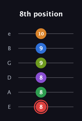C Augmented 11th Sharp 13th guitar tab — 8th position (8 8 8 9 9 10) in Standard Tuning (EADGBE)