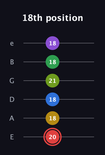 C Augmented 11th Sharp 9th guitar tab — 18th position (20 18 18 21 18 18) in Standard Tuning (EADGBE)