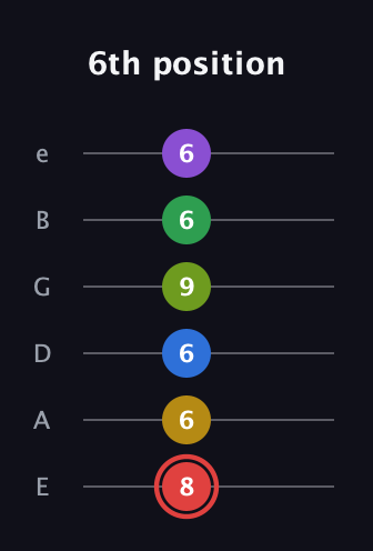 C Augmented 11th Sharp 9th guitar tab — 6th position (8 6 6 9 6 6) in Standard Tuning (EADGBE)
