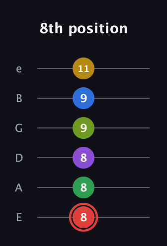 C Augmented 11th Sharp 9th guitar tab — 8th position (8 8 8 9 9 11) in Standard Tuning (EADGBE)