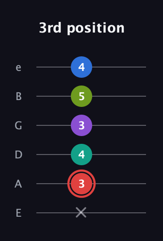 C Augmented 7th Flat 5th guitar tab — 3rd position (x 3 4 3 5 4) in Standard Tuning (EADGBE)